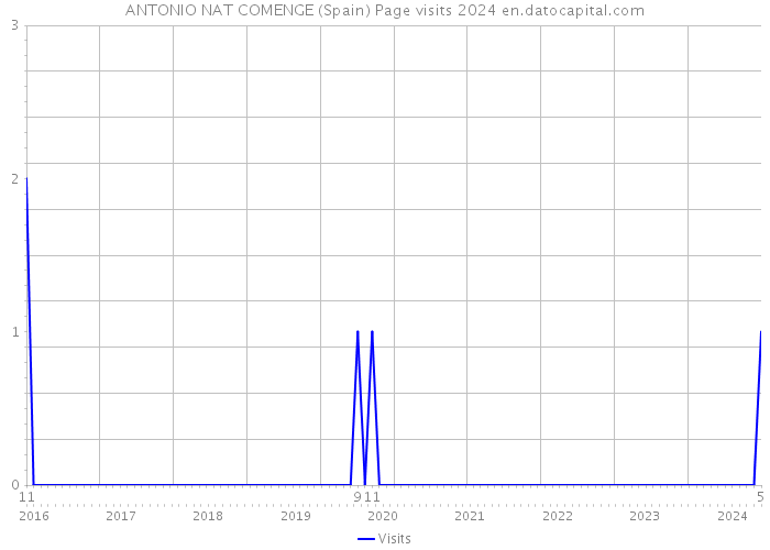 ANTONIO NAT COMENGE (Spain) Page visits 2024 