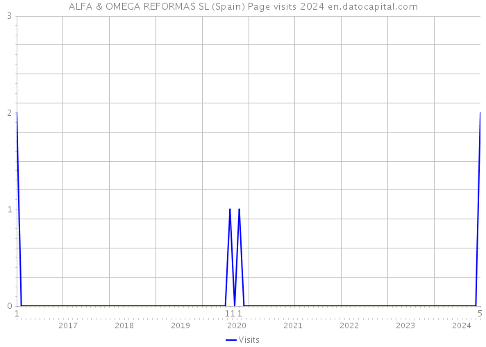 ALFA & OMEGA REFORMAS SL (Spain) Page visits 2024 