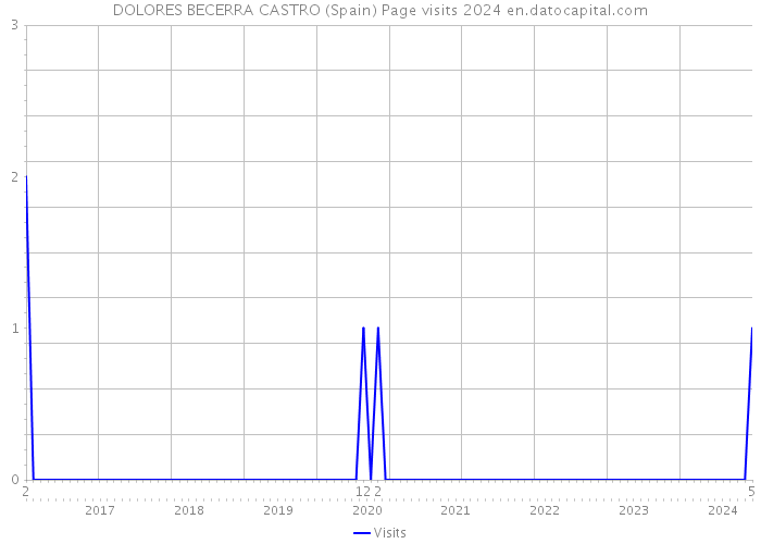 DOLORES BECERRA CASTRO (Spain) Page visits 2024 