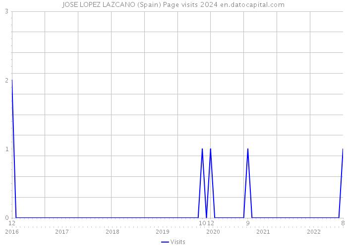 JOSE LOPEZ LAZCANO (Spain) Page visits 2024 