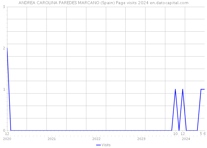 ANDREA CAROLINA PAREDES MARCANO (Spain) Page visits 2024 