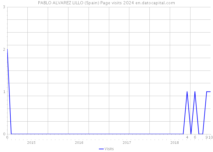 PABLO ALVAREZ LILLO (Spain) Page visits 2024 