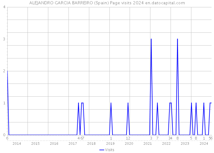 ALEJANDRO GARCIA BARREIRO (Spain) Page visits 2024 