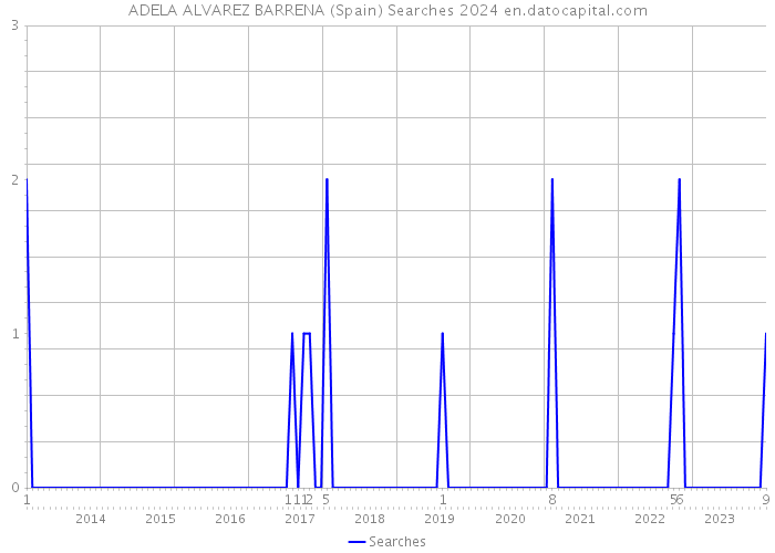 ADELA ALVAREZ BARRENA (Spain) Searches 2024 