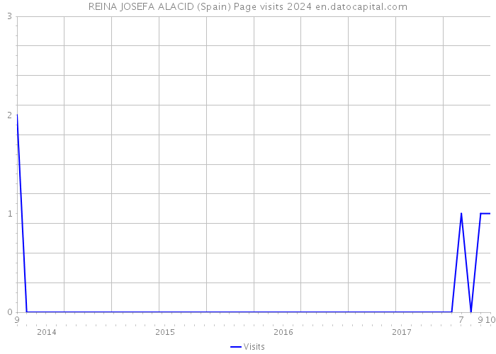 REINA JOSEFA ALACID (Spain) Page visits 2024 