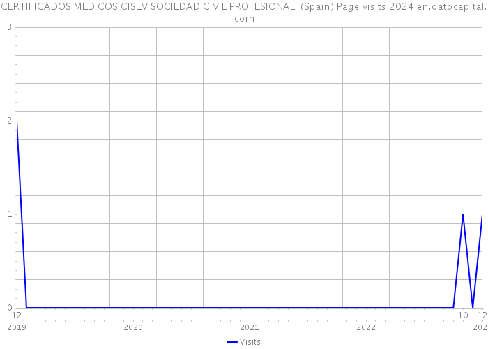 CERTIFICADOS MEDICOS CISEV SOCIEDAD CIVIL PROFESIONAL. (Spain) Page visits 2024 