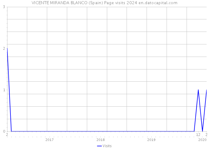 VICENTE MIRANDA BLANCO (Spain) Page visits 2024 