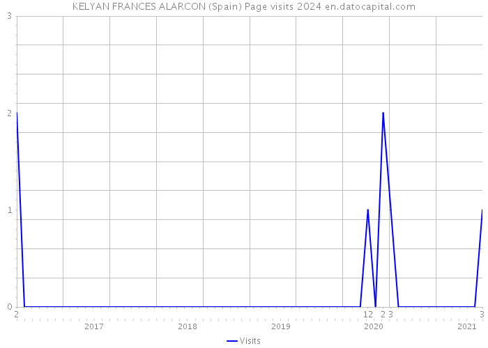KELYAN FRANCES ALARCON (Spain) Page visits 2024 