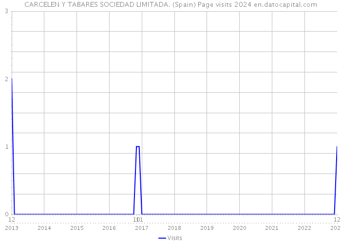 CARCELEN Y TABARES SOCIEDAD LIMITADA. (Spain) Page visits 2024 