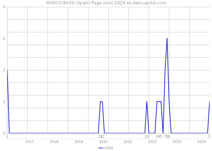 MARCO BASSI (Spain) Page visits 2024 