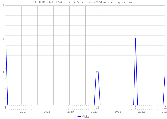CLUB BOXA OLESA (Spain) Page visits 2024 