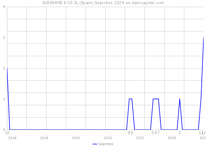 SUNSHINE 4 US SL (Spain) Searches 2024 