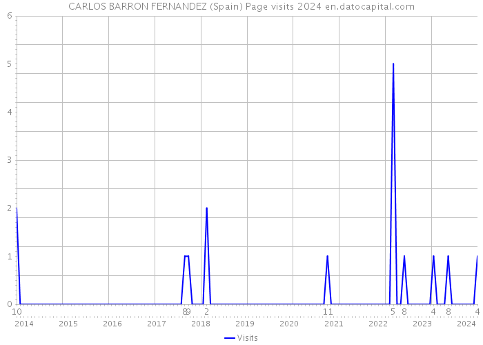 CARLOS BARRON FERNANDEZ (Spain) Page visits 2024 