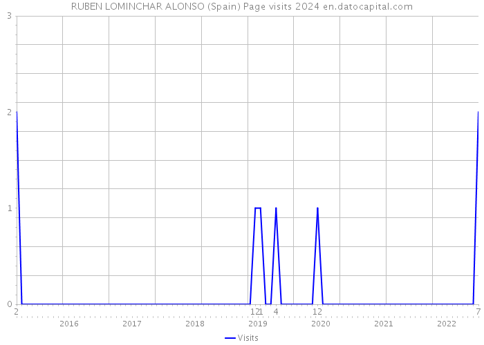 RUBEN LOMINCHAR ALONSO (Spain) Page visits 2024 
