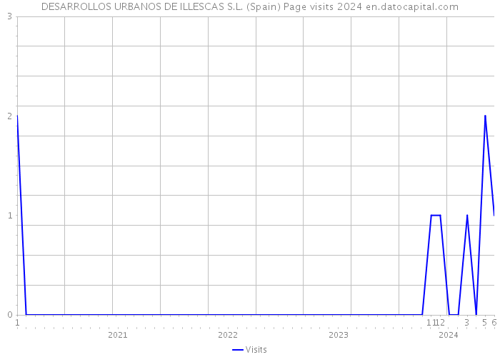 DESARROLLOS URBANOS DE ILLESCAS S.L. (Spain) Page visits 2024 