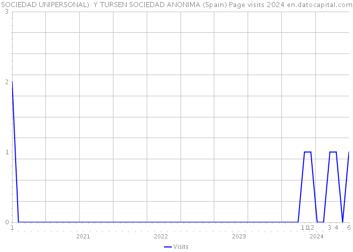 SOCIEDAD UNIPERSONAL) Y TURSEN SOCIEDAD ANONIMA (Spain) Page visits 2024 