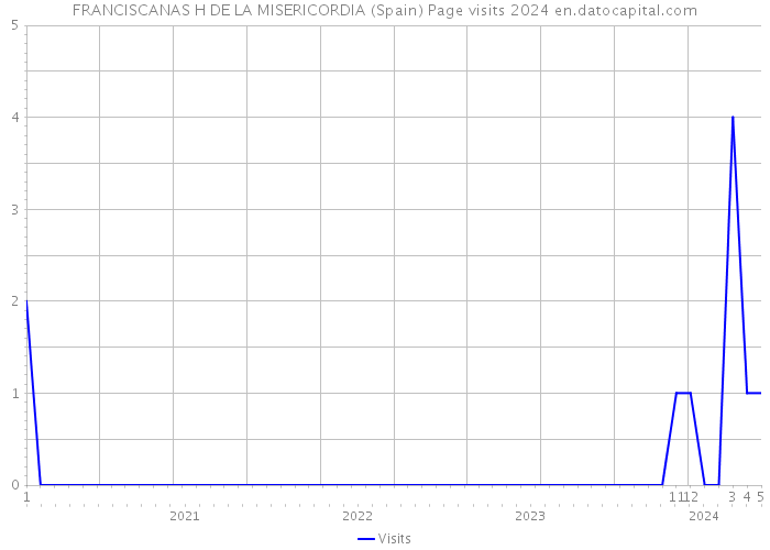 FRANCISCANAS H DE LA MISERICORDIA (Spain) Page visits 2024 