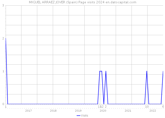 MIGUEL ARRAEZ JOVER (Spain) Page visits 2024 