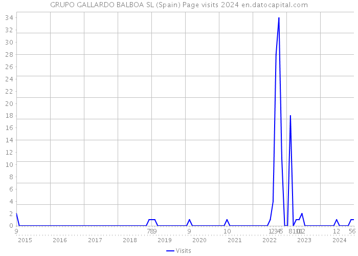 GRUPO GALLARDO BALBOA SL (Spain) Page visits 2024 