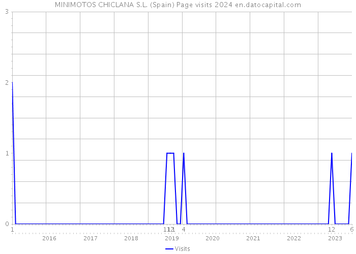 MINIMOTOS CHICLANA S.L. (Spain) Page visits 2024 