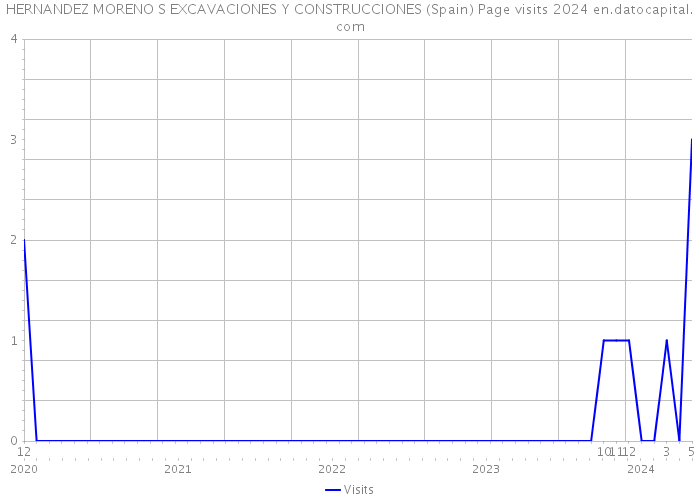HERNANDEZ MORENO S EXCAVACIONES Y CONSTRUCCIONES (Spain) Page visits 2024 