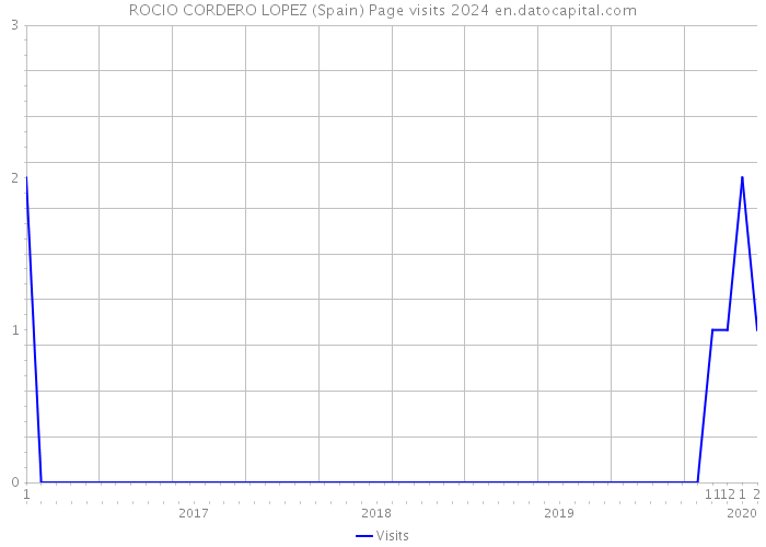 ROCIO CORDERO LOPEZ (Spain) Page visits 2024 
