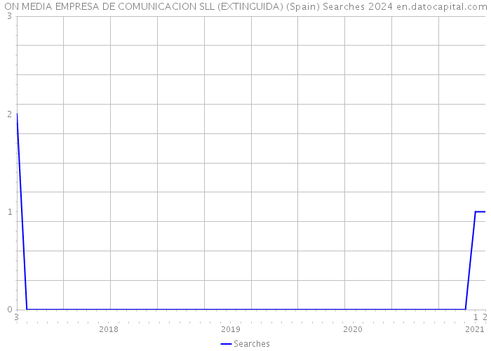 ON MEDIA EMPRESA DE COMUNICACION SLL (EXTINGUIDA) (Spain) Searches 2024 