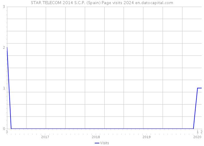 STAR TELECOM 2014 S.C.P. (Spain) Page visits 2024 