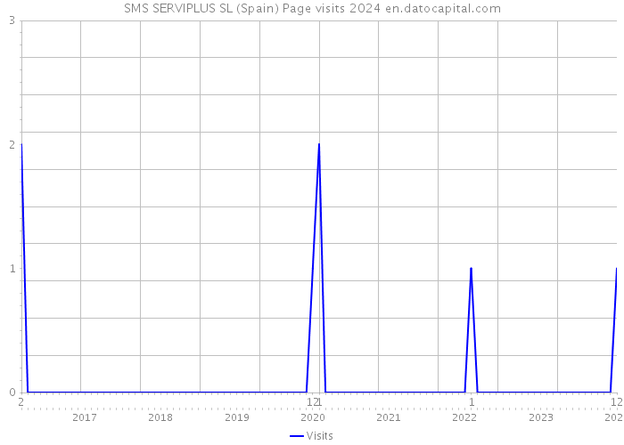 SMS SERVIPLUS SL (Spain) Page visits 2024 