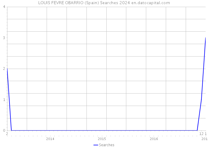 LOUIS FEVRE OBARRIO (Spain) Searches 2024 