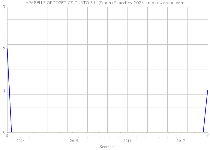 APARELLS ORTOPEDICS CURTO S.L. (Spain) Searches 2024 