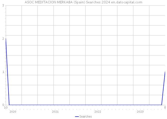 ASOC MEDITACION MERKABA (Spain) Searches 2024 