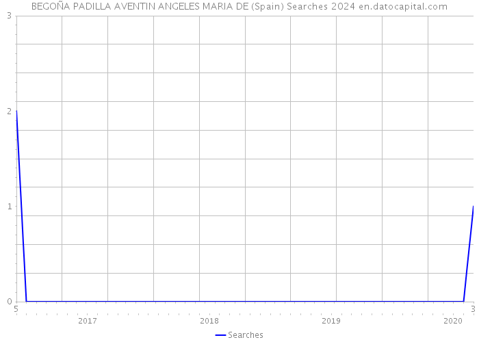 BEGOÑA PADILLA AVENTIN ANGELES MARIA DE (Spain) Searches 2024 