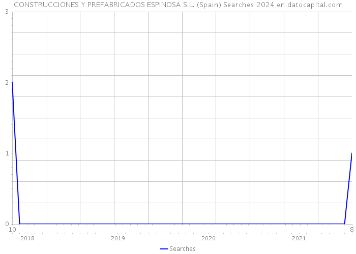 CONSTRUCCIONES Y PREFABRICADOS ESPINOSA S.L. (Spain) Searches 2024 
