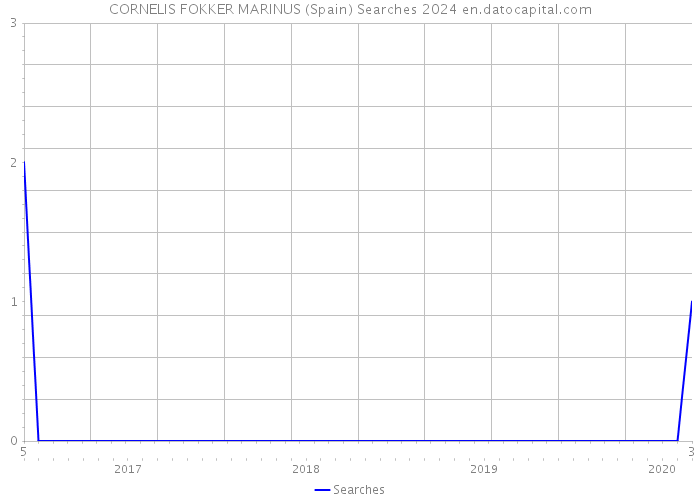 CORNELIS FOKKER MARINUS (Spain) Searches 2024 