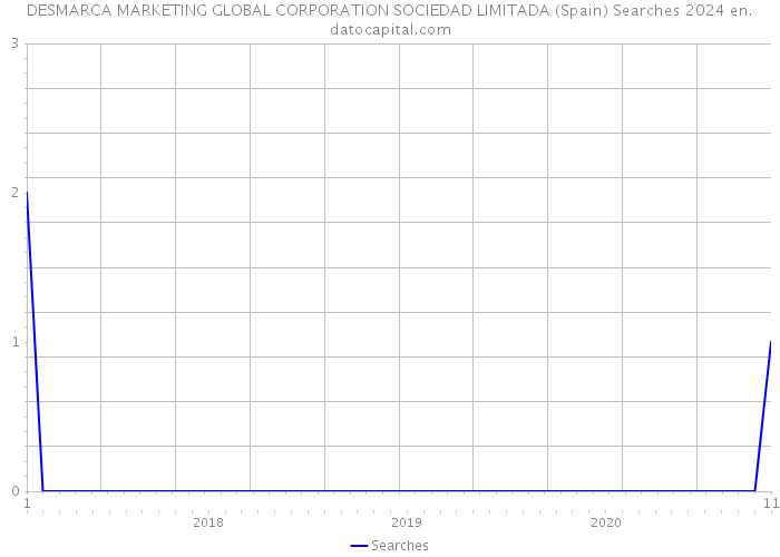 DESMARCA MARKETING GLOBAL CORPORATION SOCIEDAD LIMITADA (Spain) Searches 2024 