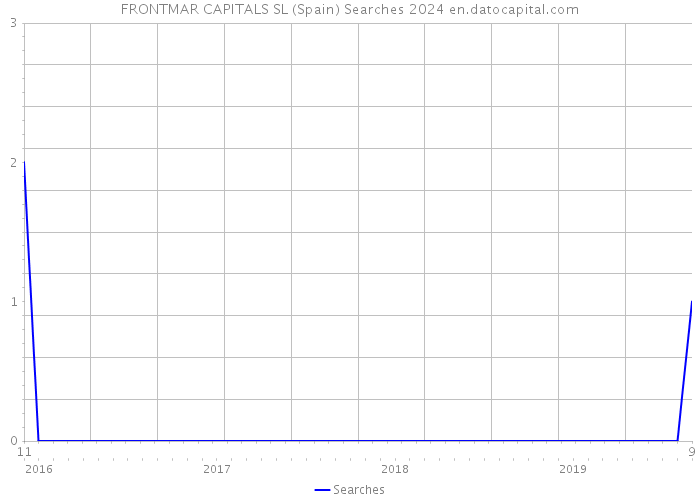 FRONTMAR CAPITALS SL (Spain) Searches 2024 