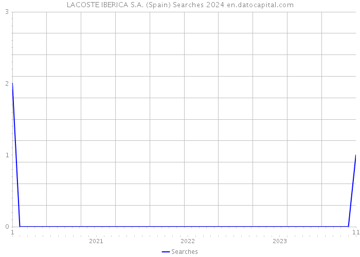 LACOSTE IBERICA S.A. (Spain) Searches 2024 