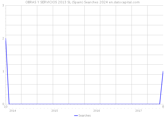 OBRAS Y SERVICIOS 2013 SL (Spain) Searches 2024 