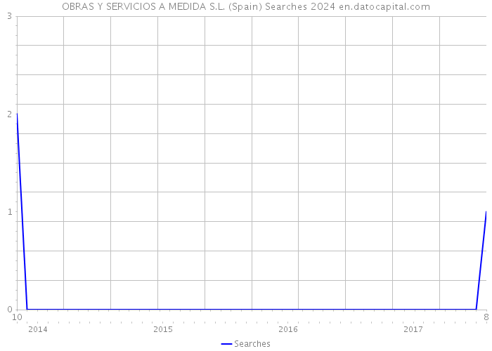 OBRAS Y SERVICIOS A MEDIDA S.L. (Spain) Searches 2024 