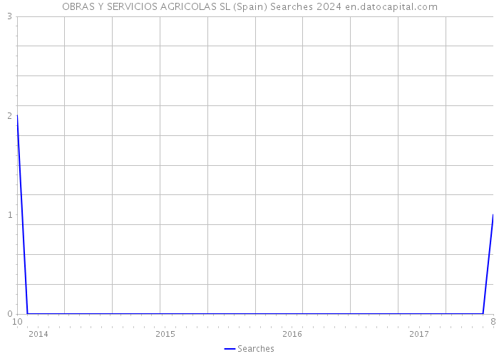 OBRAS Y SERVICIOS AGRICOLAS SL (Spain) Searches 2024 