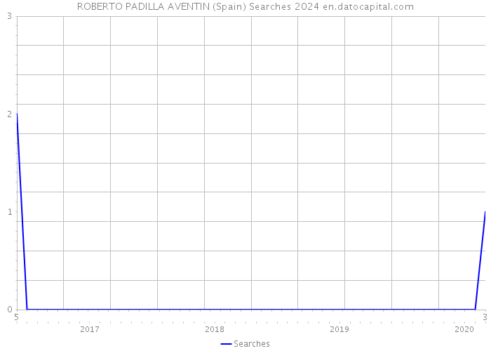 ROBERTO PADILLA AVENTIN (Spain) Searches 2024 