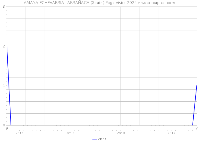 AMAYA ECHEVARRIA LARRAÑAGA (Spain) Page visits 2024 