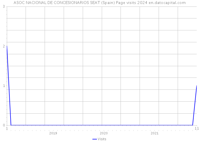 ASOC NACIONAL DE CONCESIONARIOS SEAT (Spain) Page visits 2024 