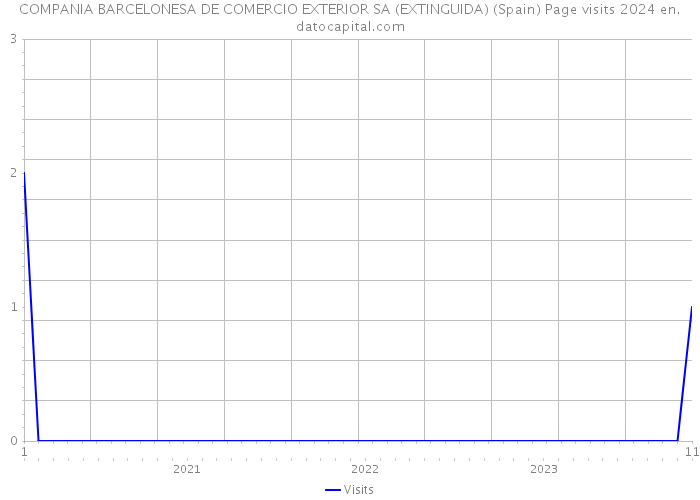 COMPANIA BARCELONESA DE COMERCIO EXTERIOR SA (EXTINGUIDA) (Spain) Page visits 2024 