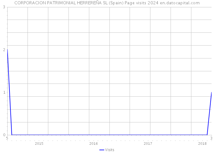 CORPORACION PATRIMONIAL HERREREÑA SL (Spain) Page visits 2024 