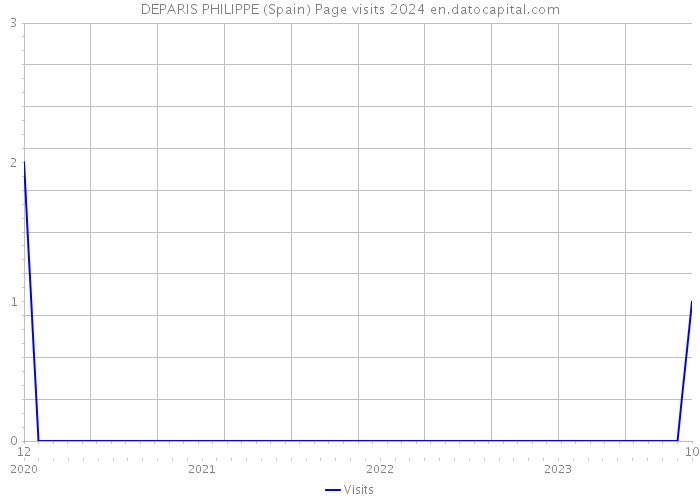 DEPARIS PHILIPPE (Spain) Page visits 2024 