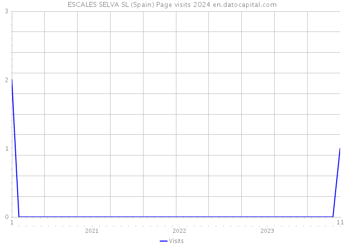 ESCALES SELVA SL (Spain) Page visits 2024 