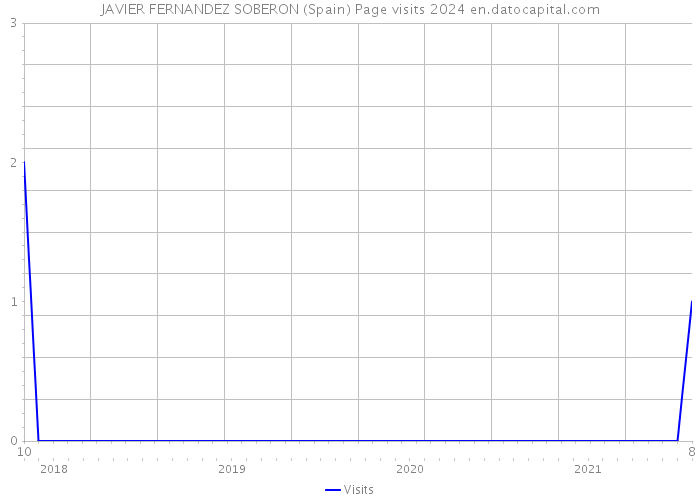 JAVIER FERNANDEZ SOBERON (Spain) Page visits 2024 