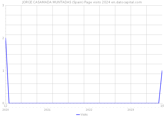 JORGE CASAMADA MUNTADAS (Spain) Page visits 2024 